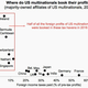 Image for article titled US companies’ love affair with tax havens could help solve a long-running economic mystery